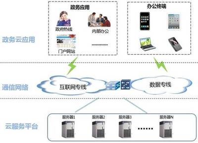 0元VS0.01元 電信中標(biāo)的政務(wù)云，究竟是何種互聯(lián)軟件服務(wù)產(chǎn)品？